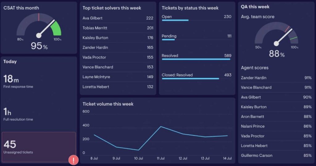 Customer support dashboard