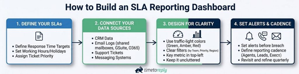How to build SLA dashboard