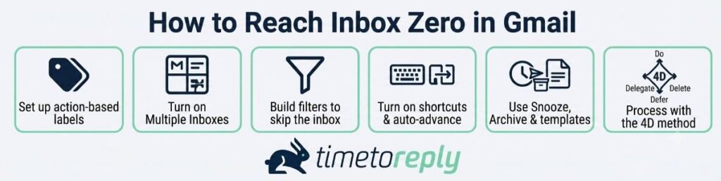 How to reach inbox zero in Gmai