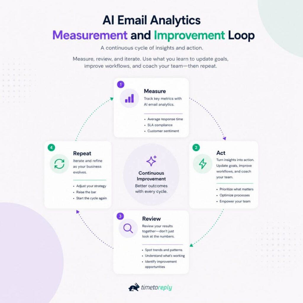 AI Email Analytics Tracking and Improvement Loop