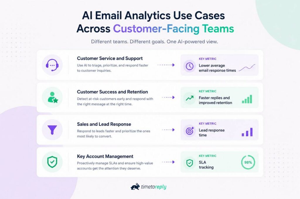 AI Email Analytics Use Cases