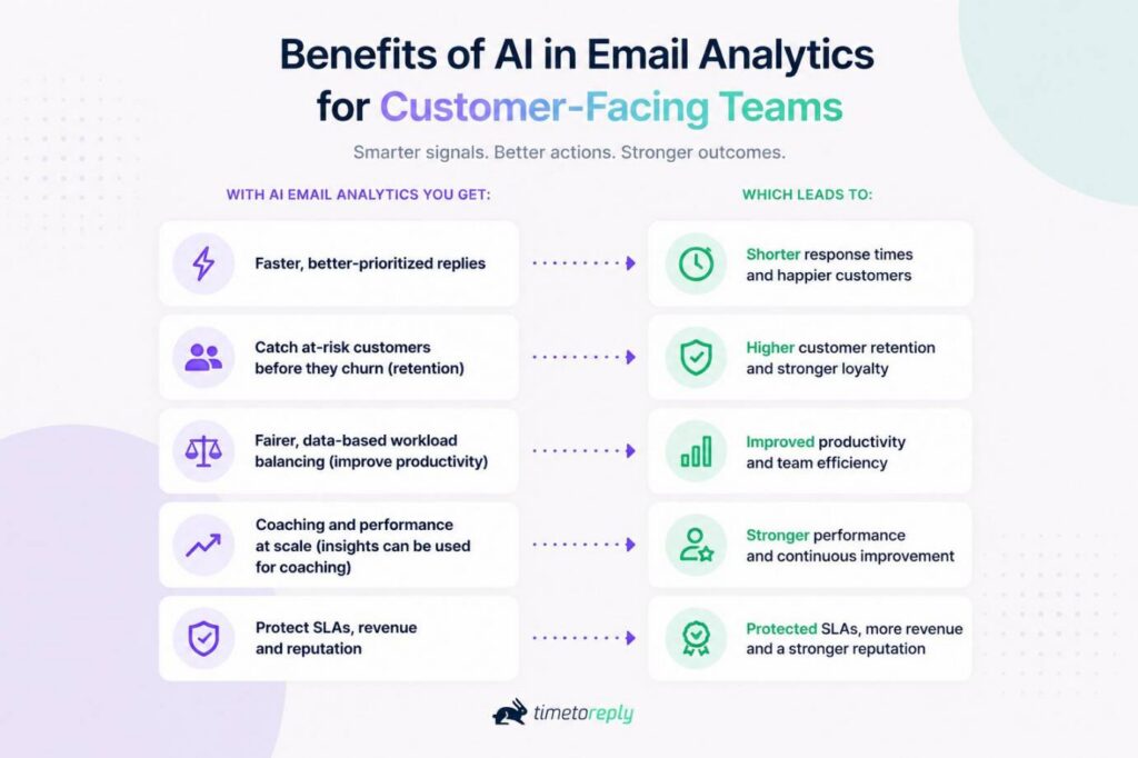 Benefits of AI Email Analytics