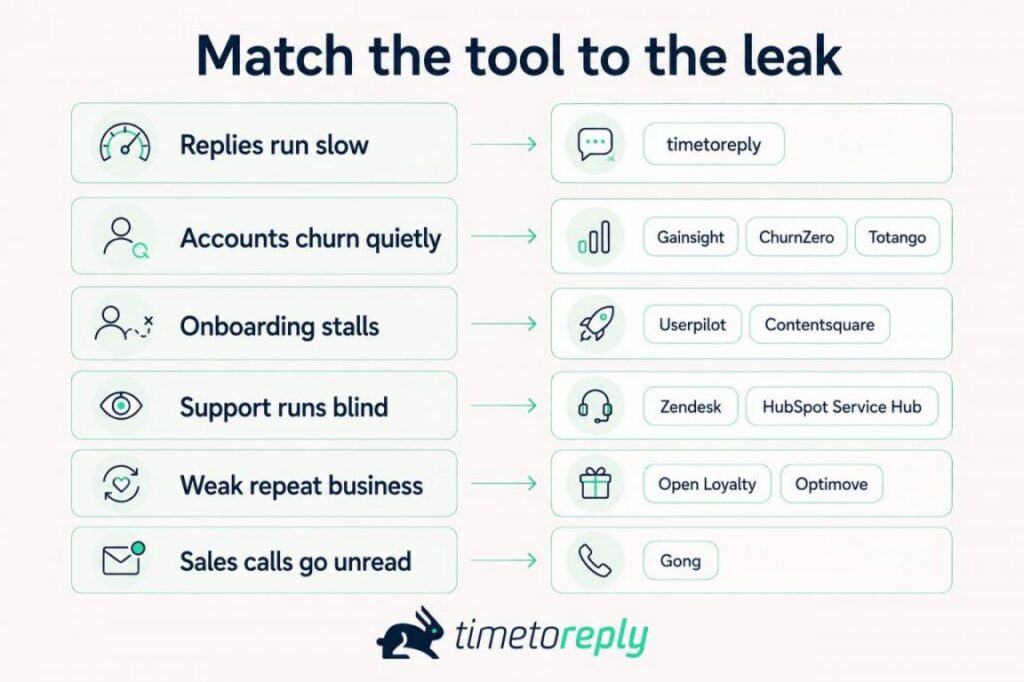 Customer retention software by use case