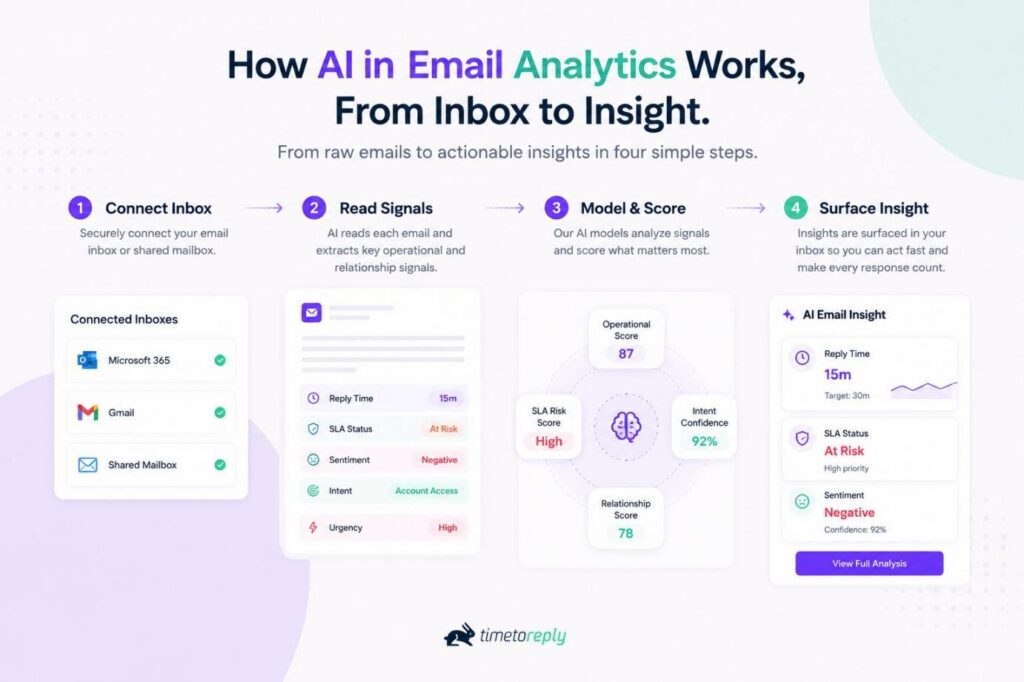 How AI Email Analytics Work
