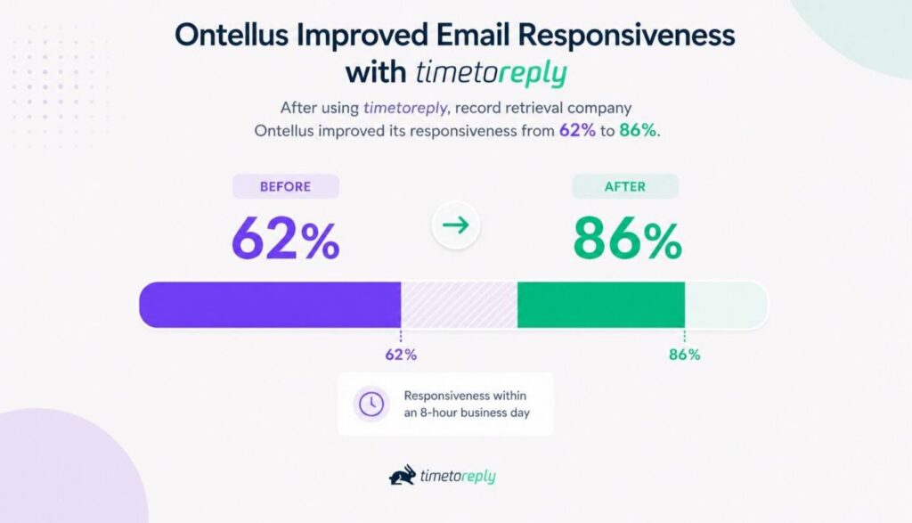 Ontellus Reply Time Improvement