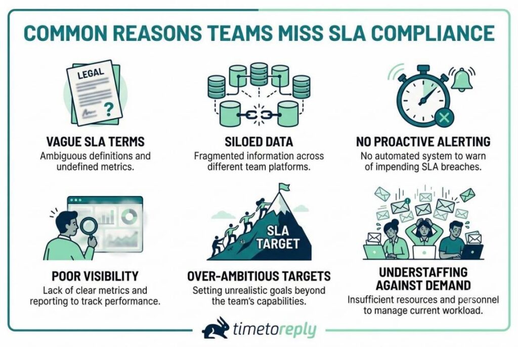 Reasons Teams Miss Compliance