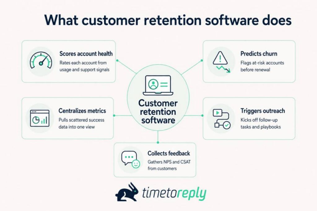 What a customer retention software does
