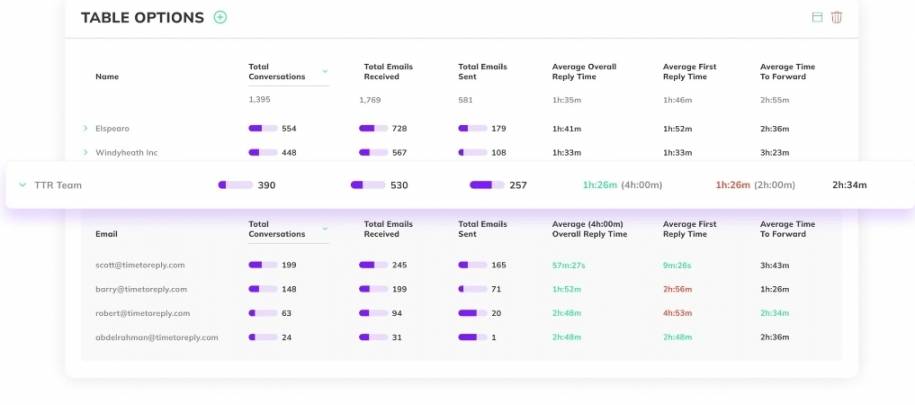 timetoreply team and individual mailboxes