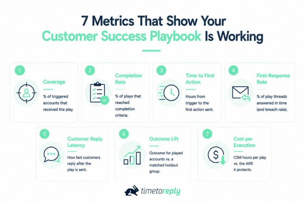 Customer success playbook metrics