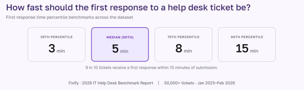 Fixify first response benchmarks