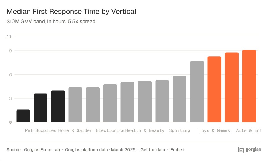 Gorgias first response time data