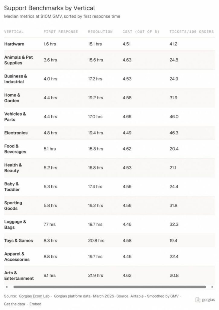 Gorgias performance spread