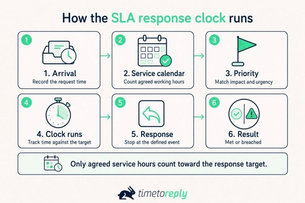 How SLA Response Clock Runs