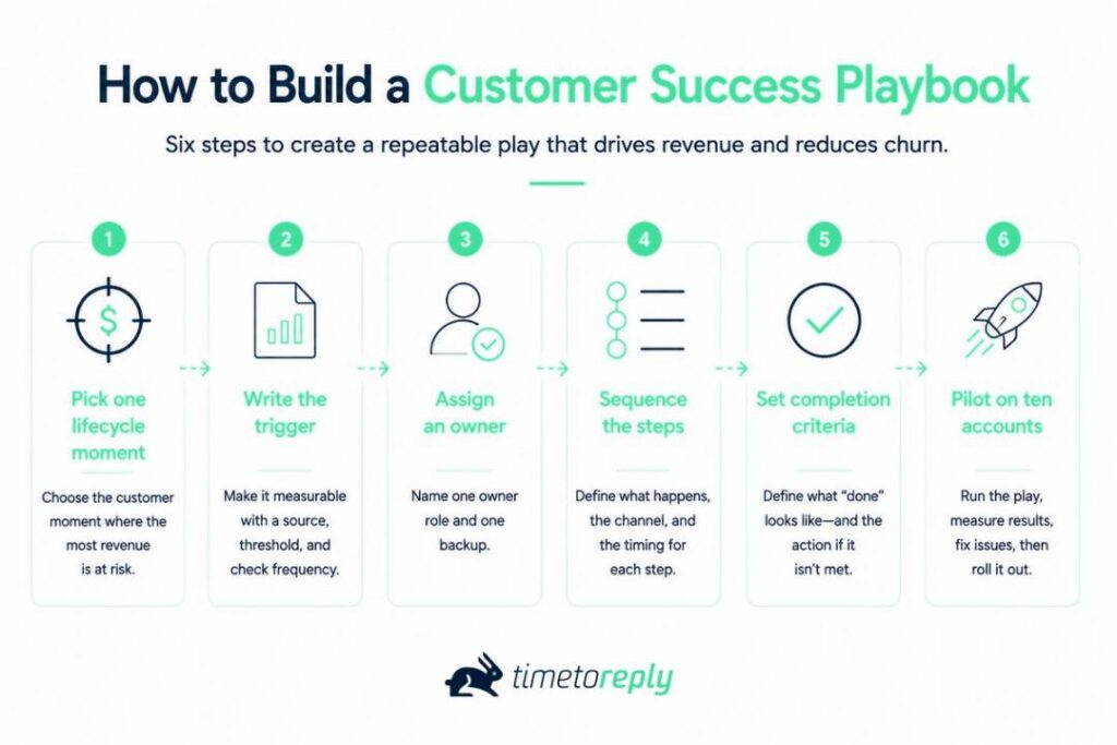 How to build a customer success playbook