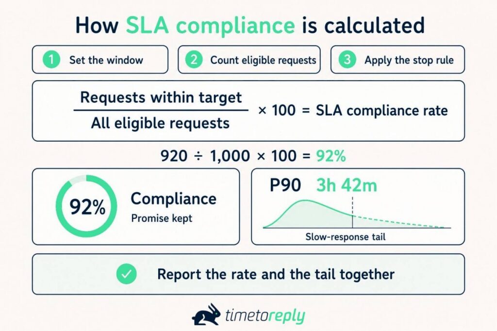 SLA Compliance