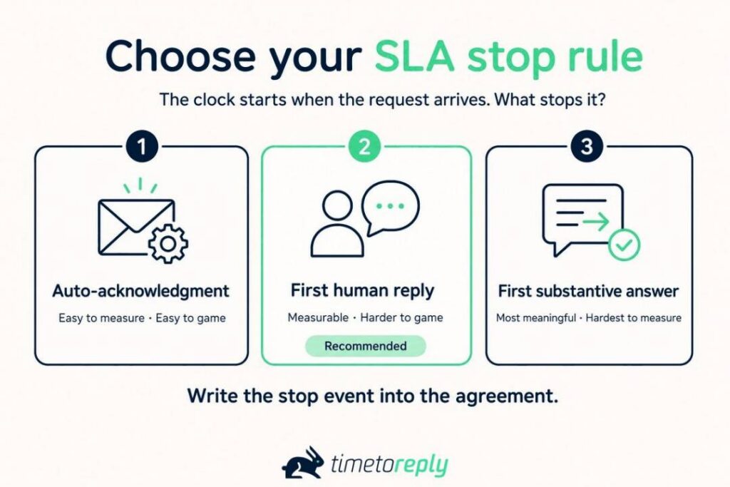 SLA Stop Rule