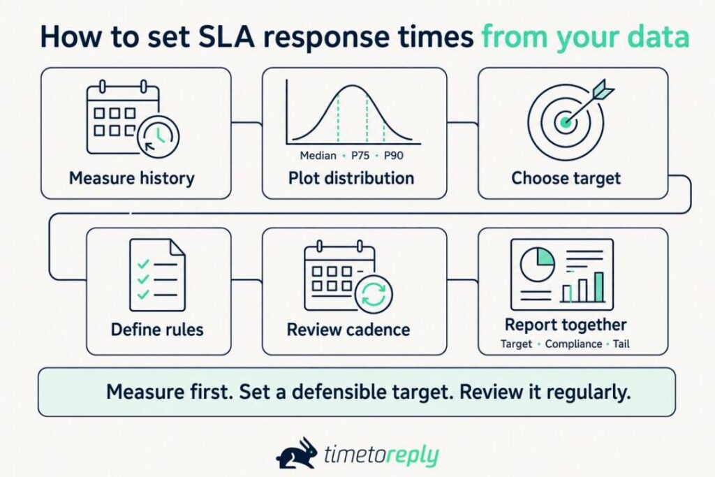 Set SLA Response Times From Data
