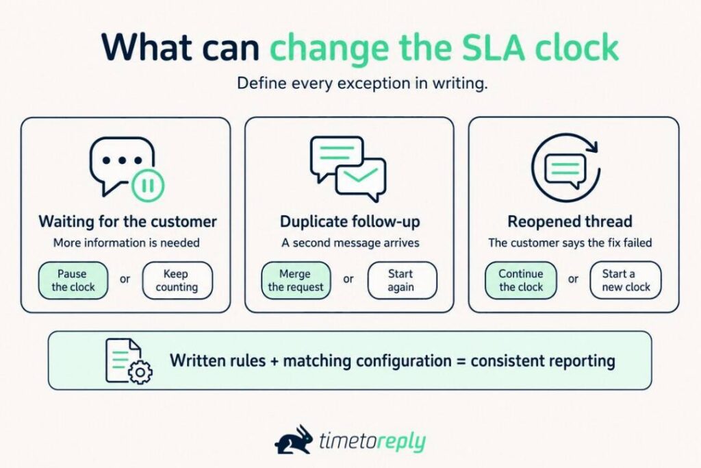 What Can Change the SLA Clock