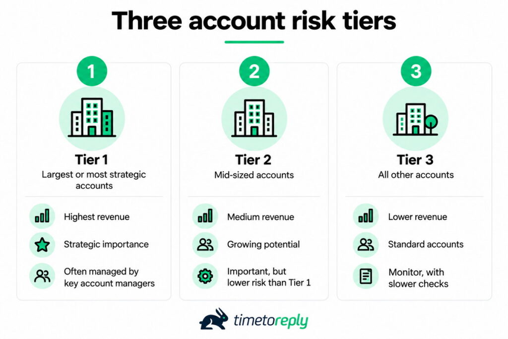 Account risk tiers