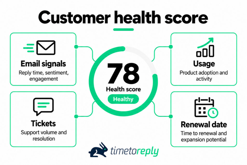 Customer health score dasboard