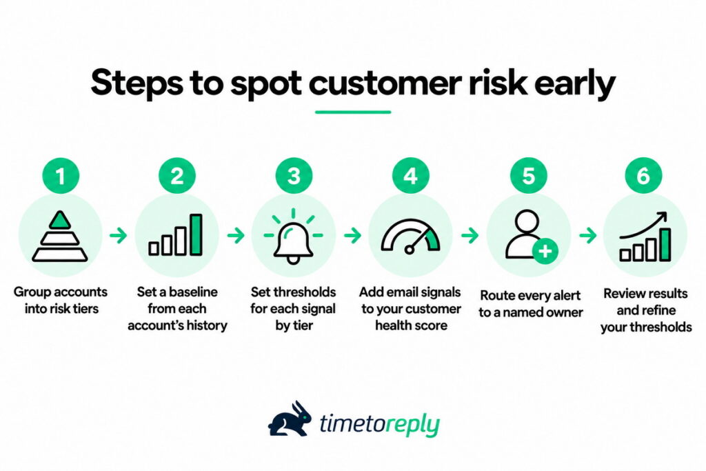 Steps to spot customer risk